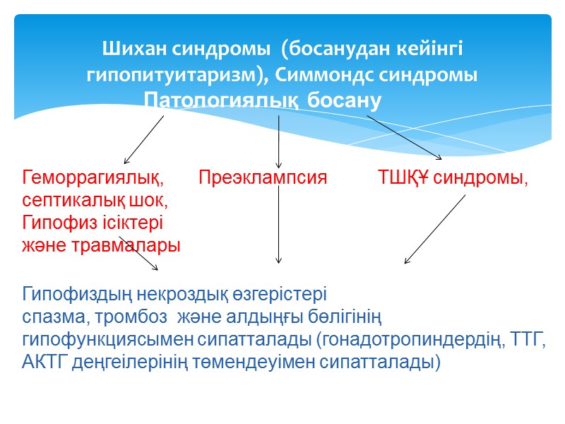 Шихан синдромы  (босанудан кейінгі гипопитуитаризм), Симмондс синдромы      